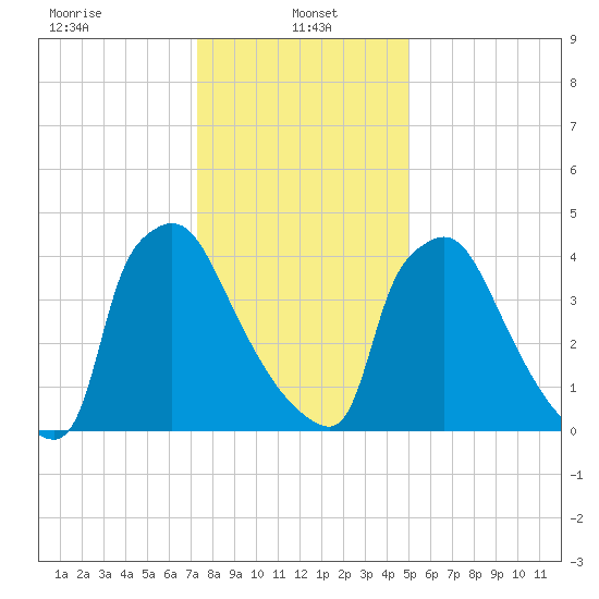 Bridgeport tide chart for Sunday, January 15, 2023