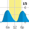 Bridgeport tide chart for Sunday, January 15, 2023