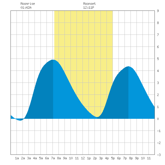 Bridgeport tide chart for Monday, January 16, 2023
