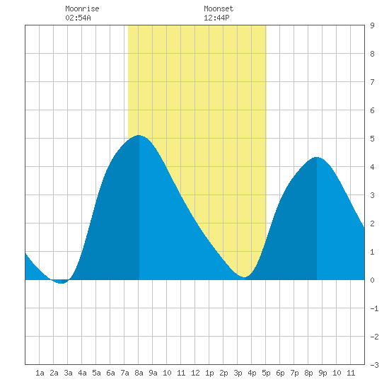 Bridgeport tide chart for Tuesday, January 17, 2023