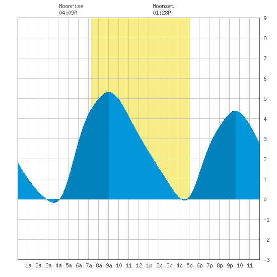 Bridgeport tide chart for Wednesday, January 18, 2023