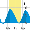 Bridgeport tide chart for Sunday, January 1, 2023