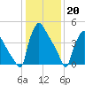 Bridgeport tide chart for Friday, January 20, 2023