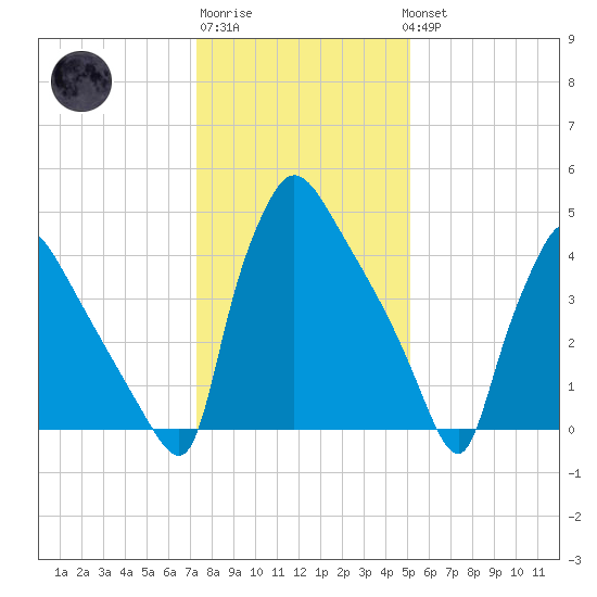 Bridgeport tide chart for Saturday, January 21, 2023