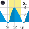 Bridgeport tide chart for Saturday, January 21, 2023