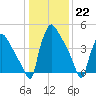 Bridgeport tide chart for Sunday, January 22, 2023