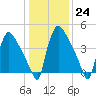 Bridgeport tide chart for Tuesday, January 24, 2023