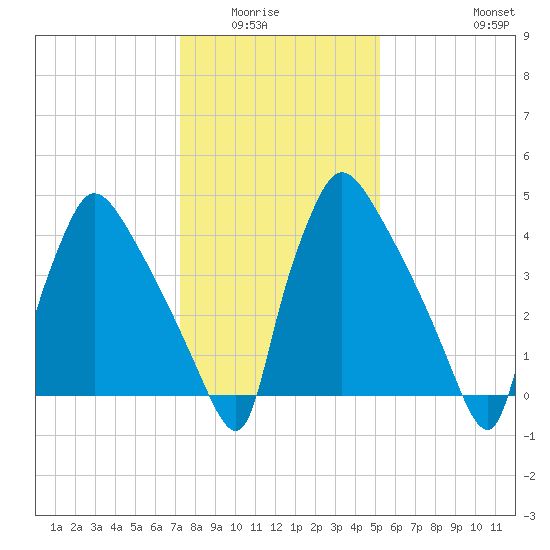 Bridgeport tide chart for Wednesday, January 25, 2023