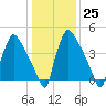 Bridgeport tide chart for Wednesday, January 25, 2023