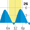 Bridgeport tide chart for Thursday, January 26, 2023