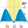 Bridgeport tide chart for Friday, January 27, 2023
