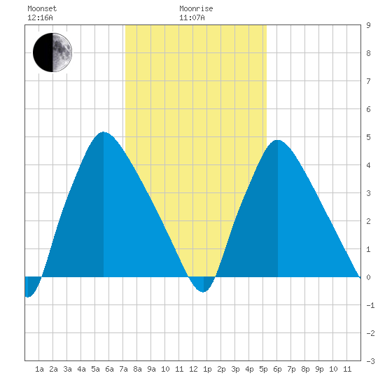 Bridgeport tide chart for Saturday, January 28, 2023