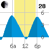 Bridgeport tide chart for Saturday, January 28, 2023