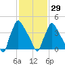 Bridgeport tide chart for Sunday, January 29, 2023