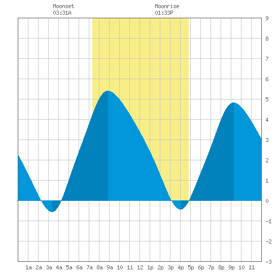 Bridgeport tide chart for Monday, January 2, 2023