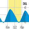 Bridgeport tide chart for Tuesday, January 31, 2023