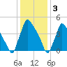 Bridgeport tide chart for Tuesday, January 3, 2023