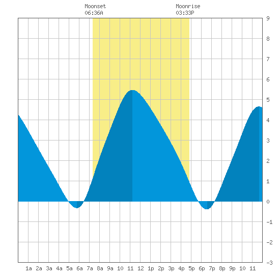 Bridgeport tide chart for Thursday, January 5, 2023