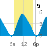 Bridgeport tide chart for Thursday, January 5, 2023