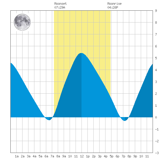 Bridgeport tide chart for Friday, January 6, 2023