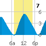 Bridgeport tide chart for Saturday, January 7, 2023