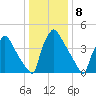 Bridgeport tide chart for Sunday, January 8, 2023