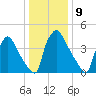Bridgeport tide chart for Monday, January 9, 2023