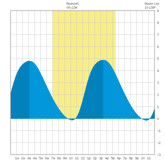 Bridgeport tide chart for Friday, February 10, 2023