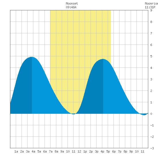 Bridgeport tide chart for Saturday, February 11, 2023