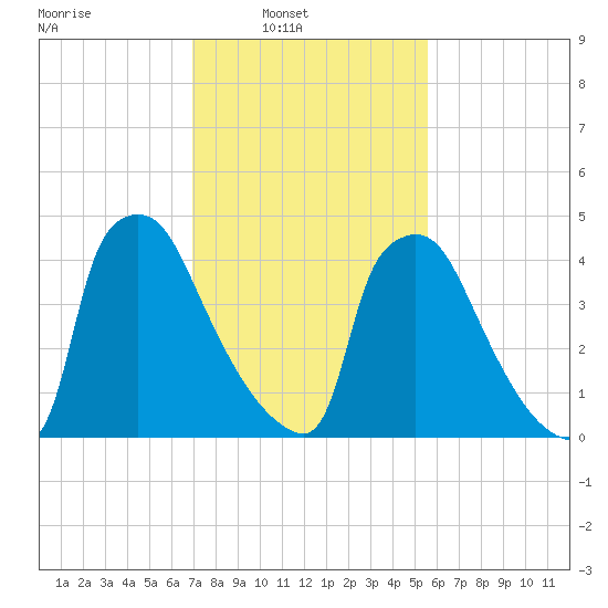 Bridgeport tide chart for Sunday, February 12, 2023