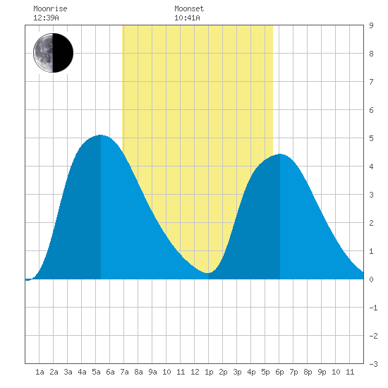 Bridgeport tide chart for Monday, February 13, 2023