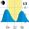Bridgeport tide chart for Monday, February 13, 2023