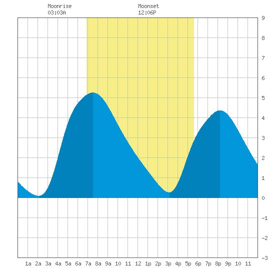 Bridgeport tide chart for Wednesday, February 15, 2023