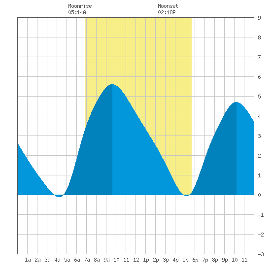 Bridgeport tide chart for Friday, February 17, 2023