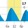 Bridgeport tide chart for Friday, February 17, 2023