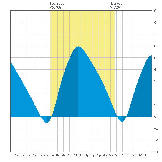 Bridgeport tide chart for Sunday, February 19, 2023