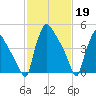 Bridgeport tide chart for Sunday, February 19, 2023