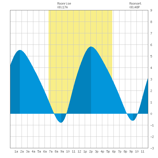 Bridgeport tide chart for Wednesday, February 22, 2023
