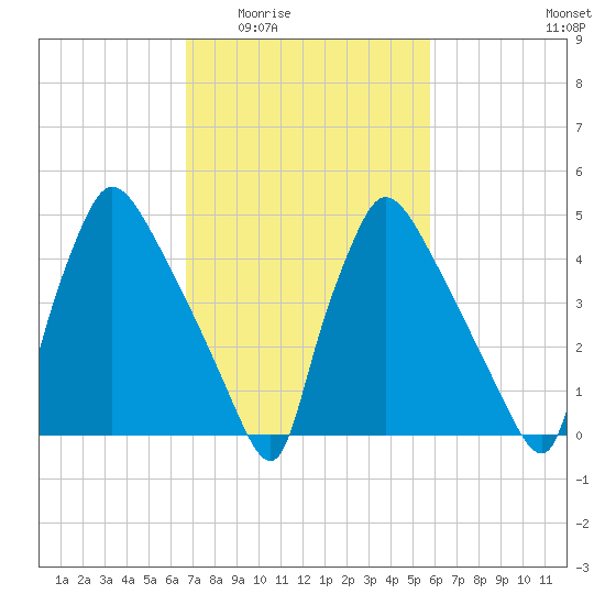 Bridgeport tide chart for Friday, February 24, 2023