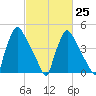 Bridgeport tide chart for Saturday, February 25, 2023