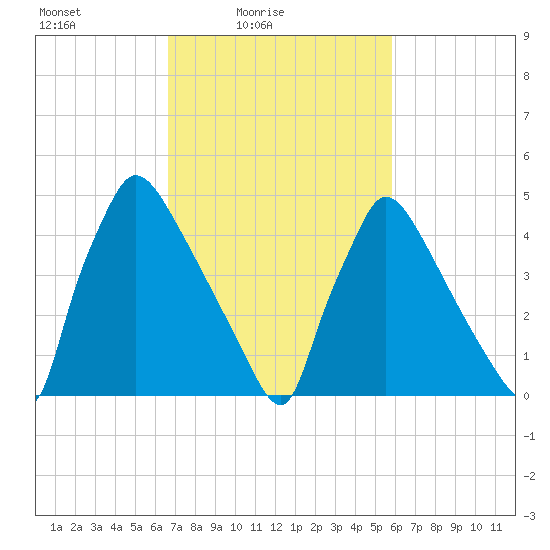 Bridgeport tide chart for Sunday, February 26, 2023