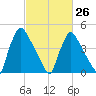 Bridgeport tide chart for Sunday, February 26, 2023