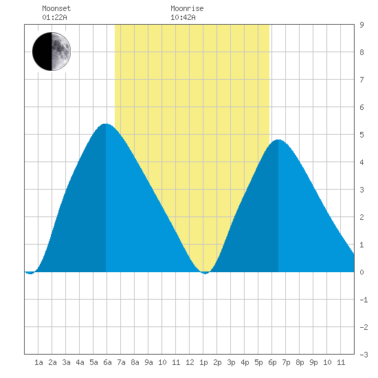Bridgeport tide chart for Monday, February 27, 2023
