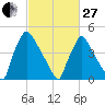 Bridgeport tide chart for Monday, February 27, 2023