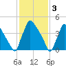 Bridgeport tide chart for Friday, February 3, 2023