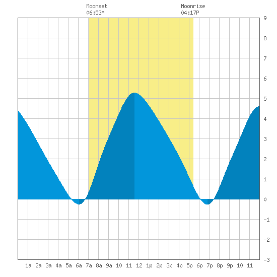 Bridgeport tide chart for Saturday, February 4, 2023