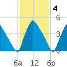 Bridgeport tide chart for Saturday, February 4, 2023