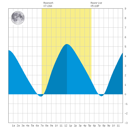 Bridgeport tide chart for Sunday, February 5, 2023