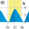 Bridgeport tide chart for Sunday, February 5, 2023