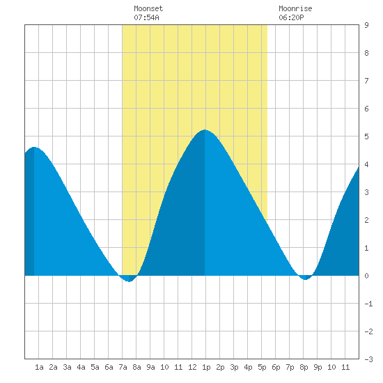 Bridgeport tide chart for Monday, February 6, 2023